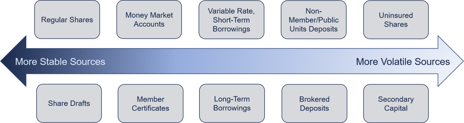 Graph showing liquidity sources on a continuum from more stable to more volitile sources